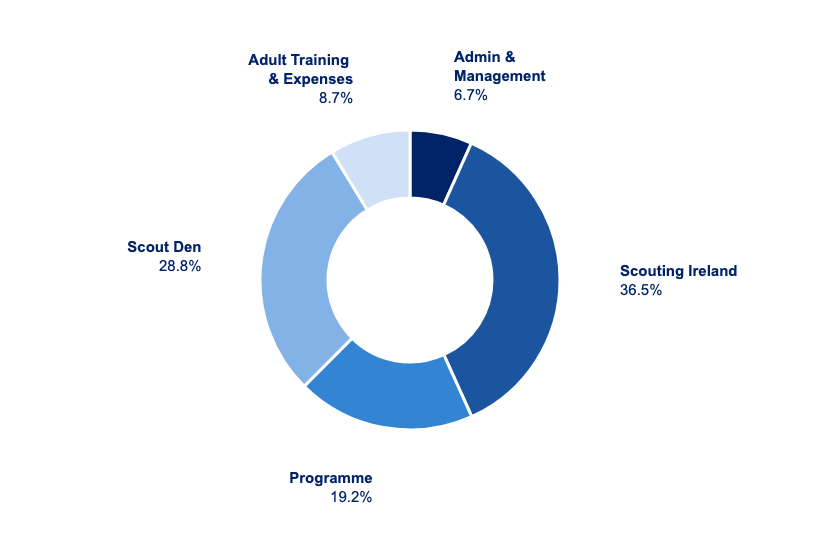 Operating costs breakdown: Scouting Ireland 36.5%, Scout Den 28.8%, Programme 19.2%, Adult Training & Expenses 8.7%, Admin & Management 6.7%
