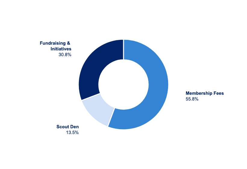 Revenue streams breakdown: Membership Fees 55.8%, Fundraising & Initiatives 30.8%, Scout Den 13.5%